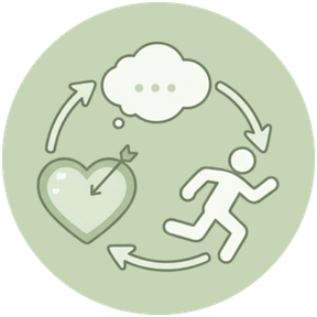 Ícone circular em tons de verde suave mostrando o ciclo entre pensamento (nuvem), emoção (coração com uma seta) e ação (silhueta de pessoa correndo), conectados por setas direcionais.